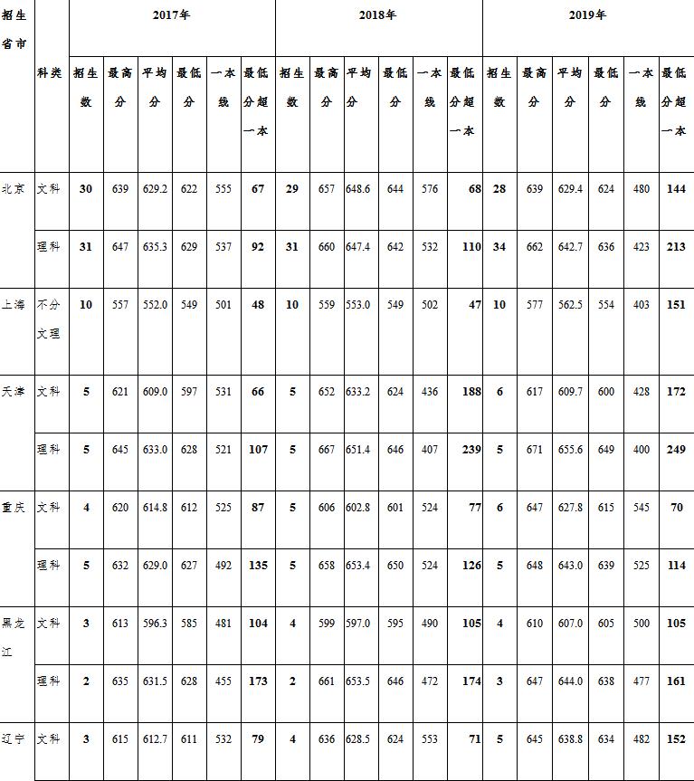 2022年外交学院各省招生录取分数线查询