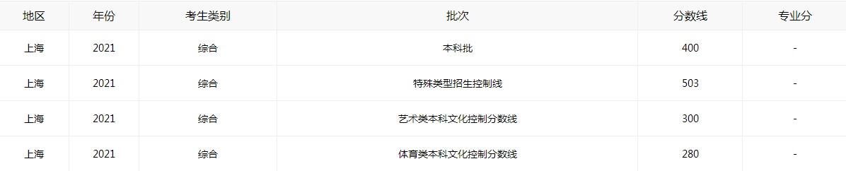 1624510207428458.jpg 上海2021高考全新分数线公布