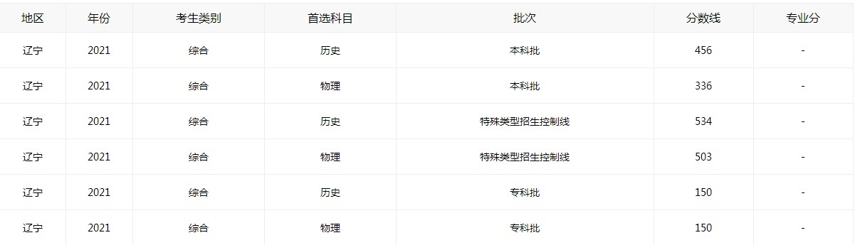 1624514751305119.jpg 关于辽宁2021年高考分数线公布