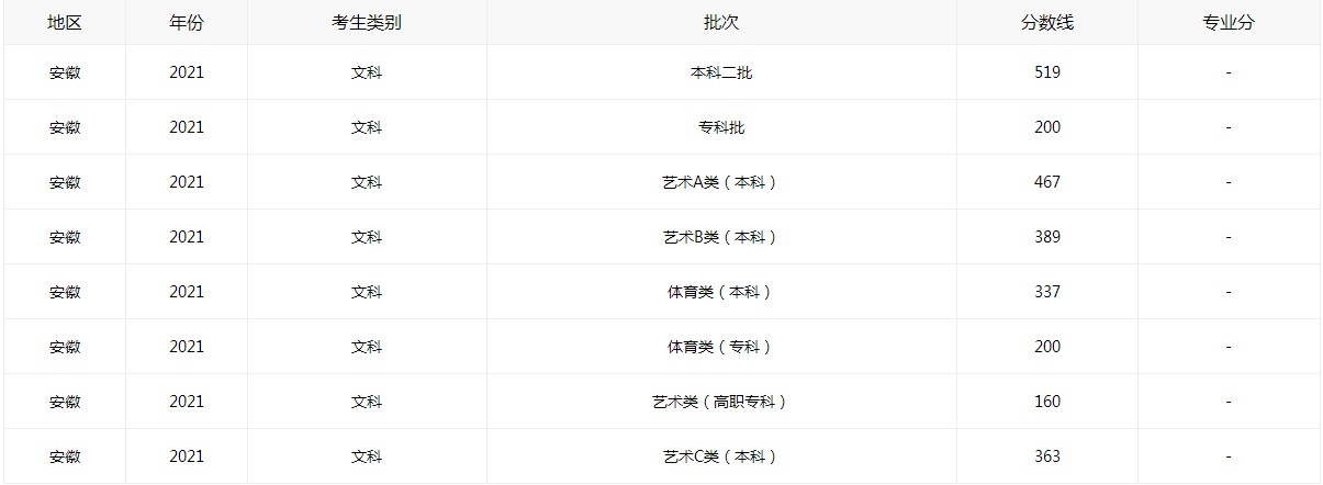 1624517267257490.jpg 安徽省2021年高考成绩分数线