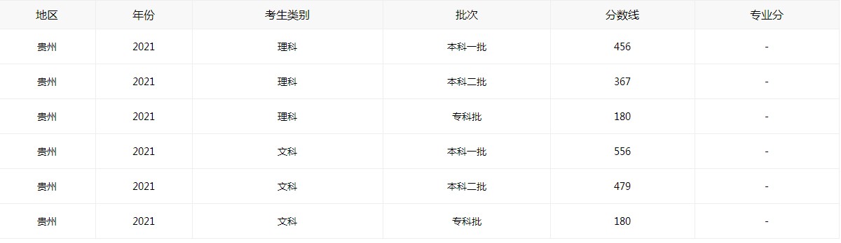 1624518439455155.jpg 最新2021年贵州高考成绩总分数线公告