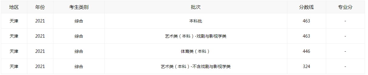 1624521365359941.jpg 2021天津高考全新成绩分数线通告