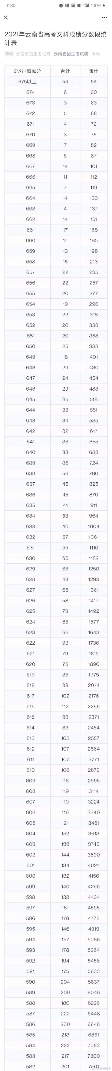 1624531779261426.jpg 2021云南(文科)高考总成绩一分一段