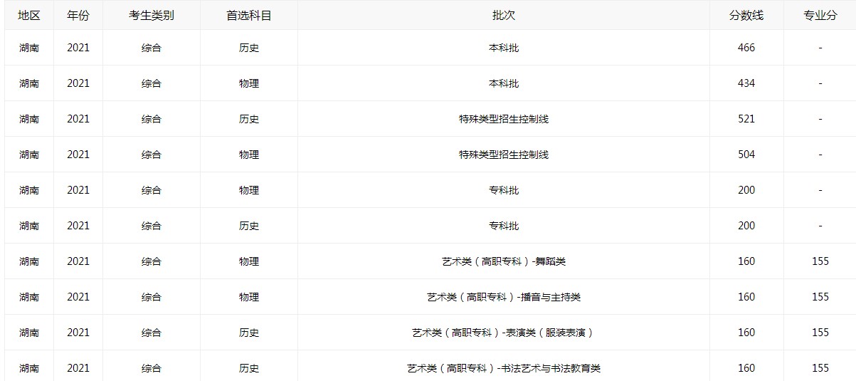 湖南省2022年高考录取分数线全新公布