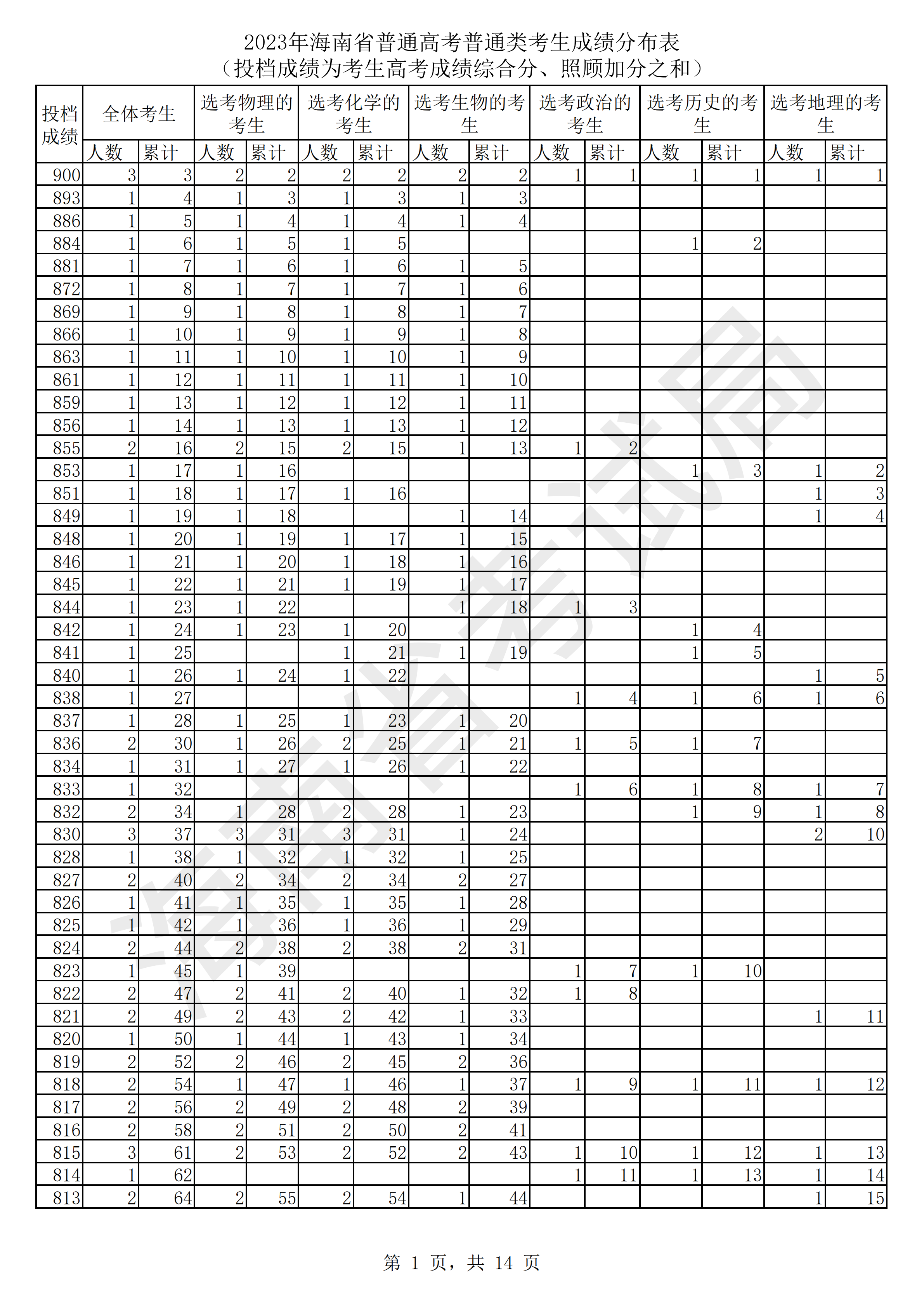 海南2023高考一分一档表