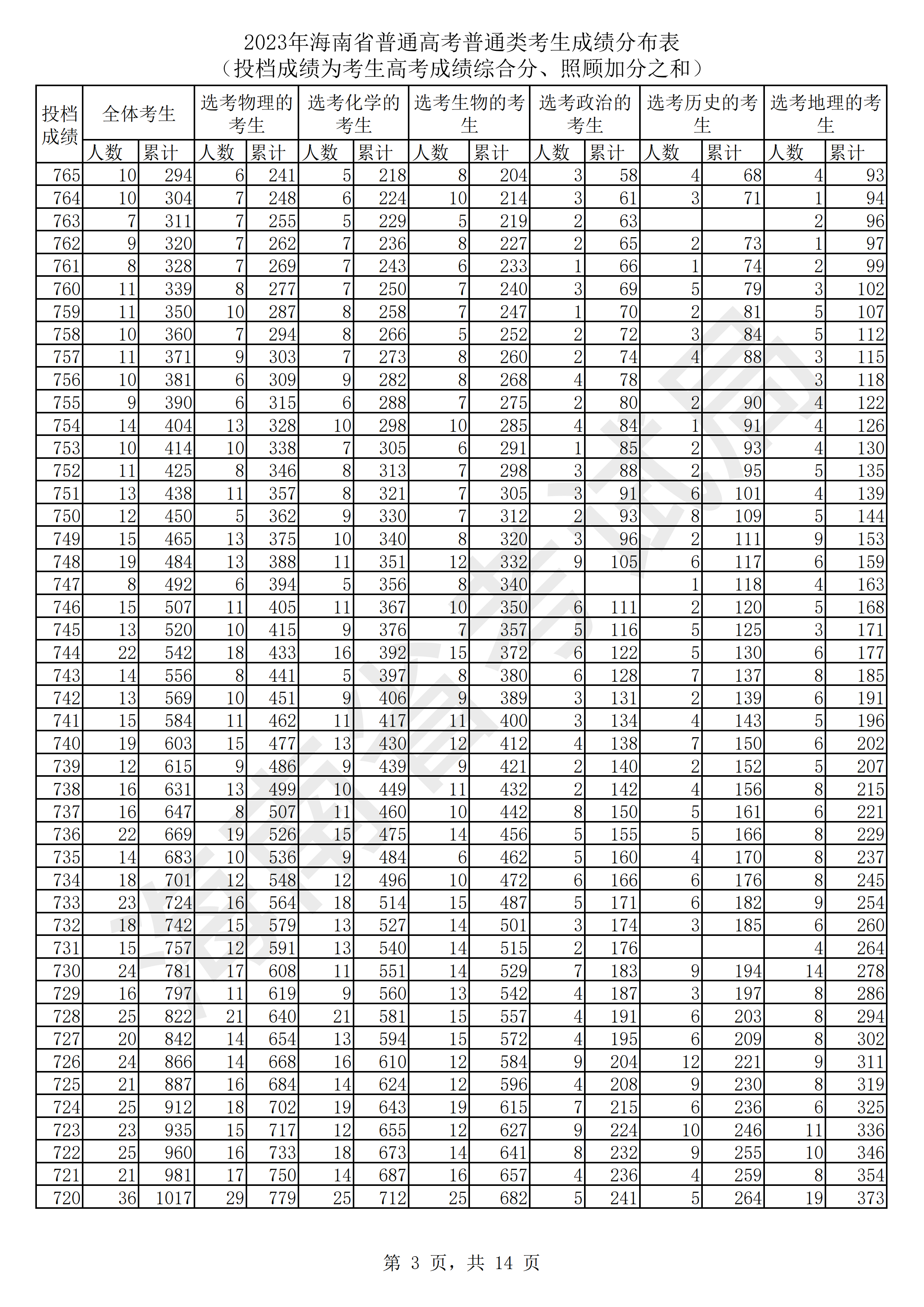 海南2023高考一分一档表