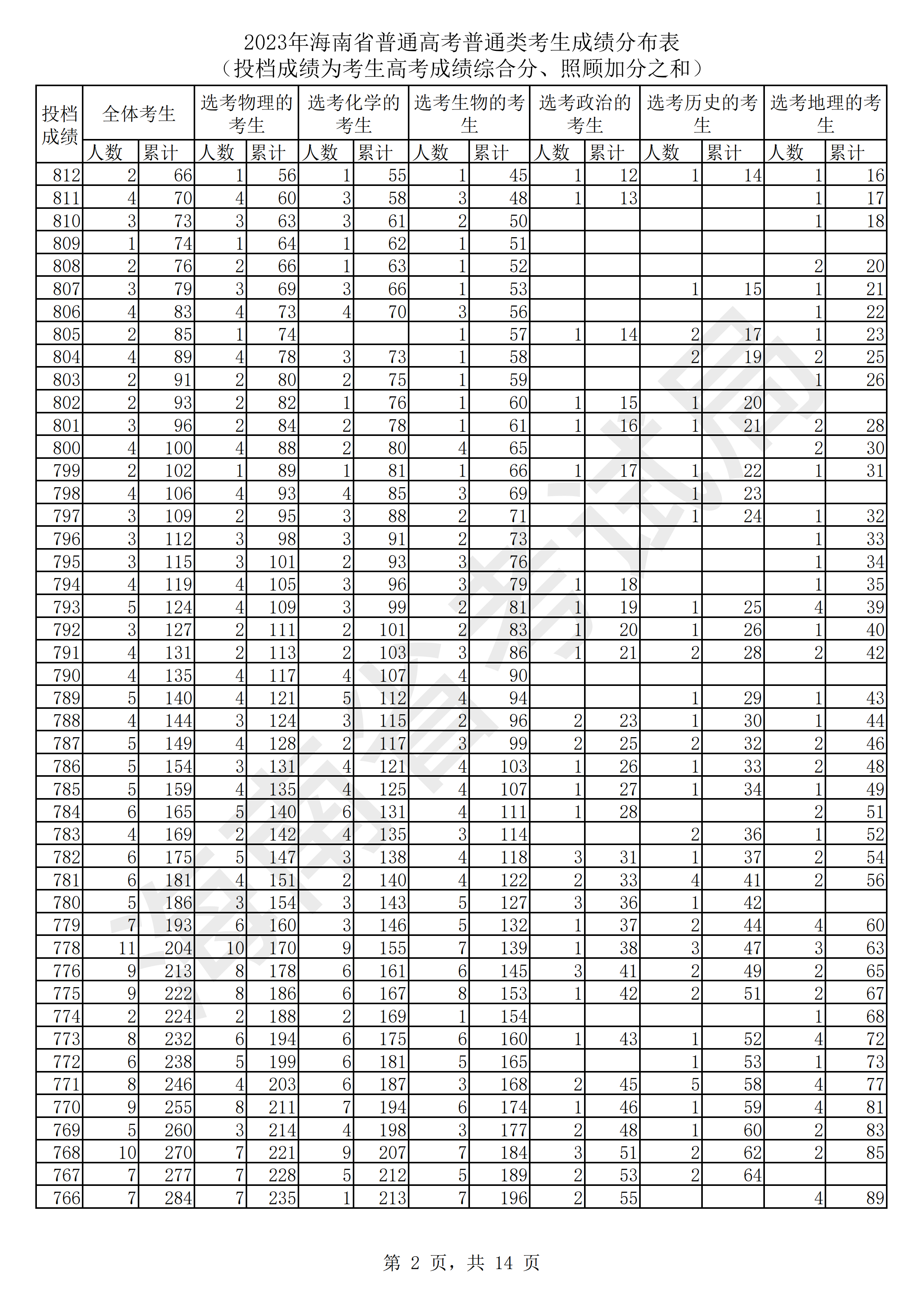 海南2023高考一分一档表