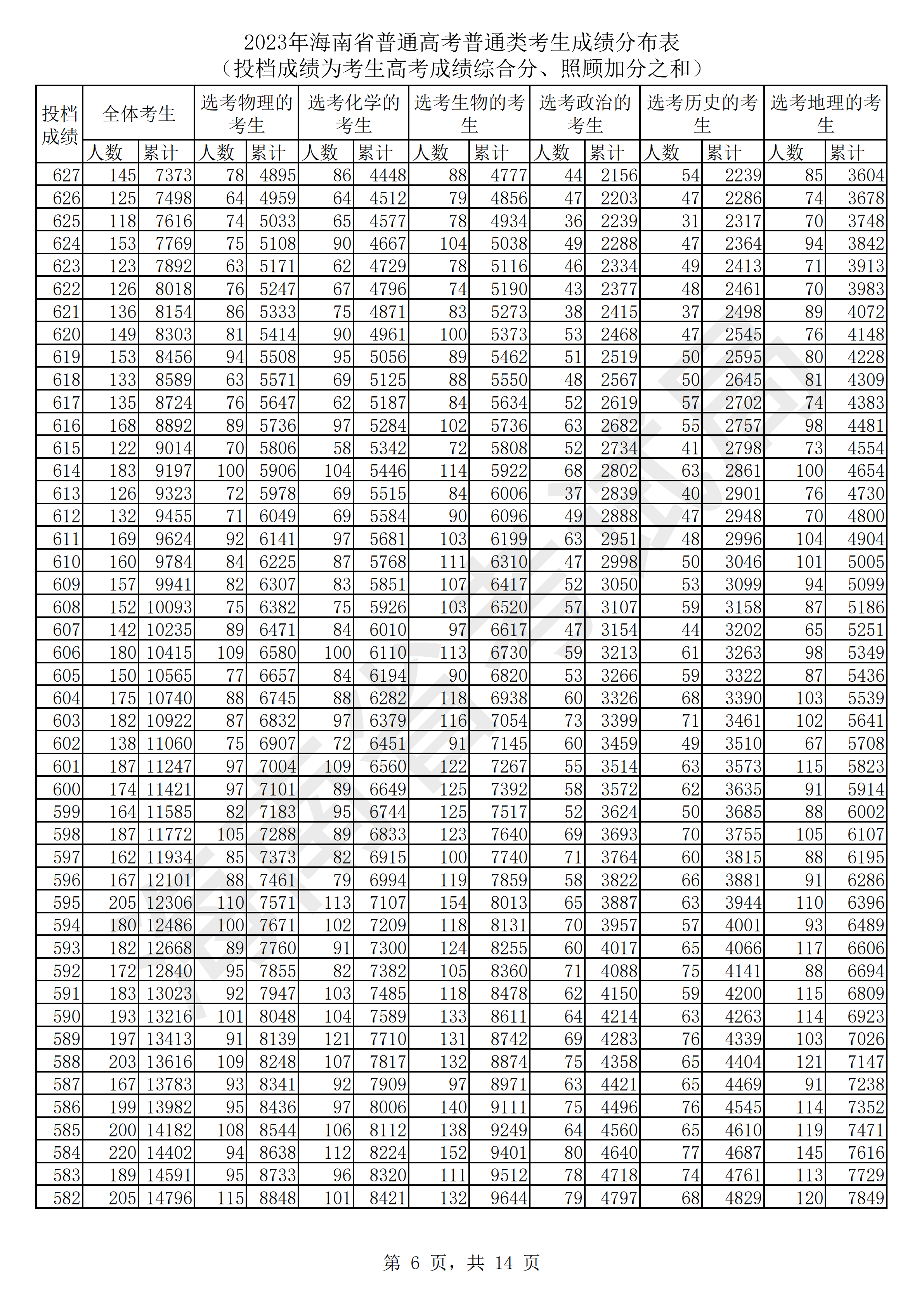 海南2023高考一分一档表