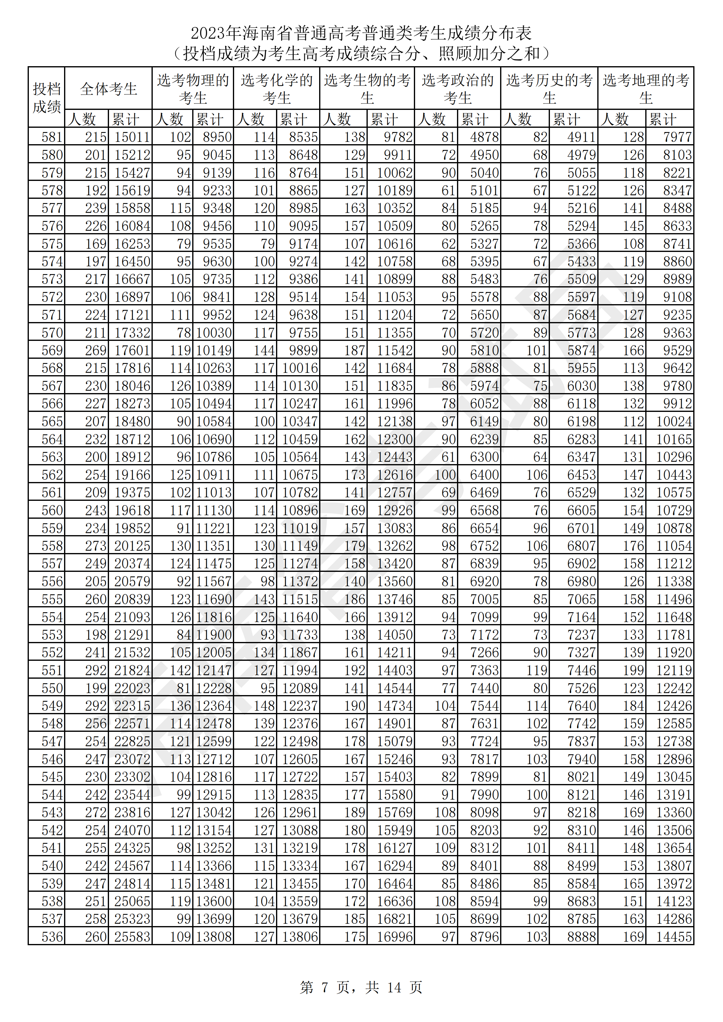 海南2023高考一分一档表