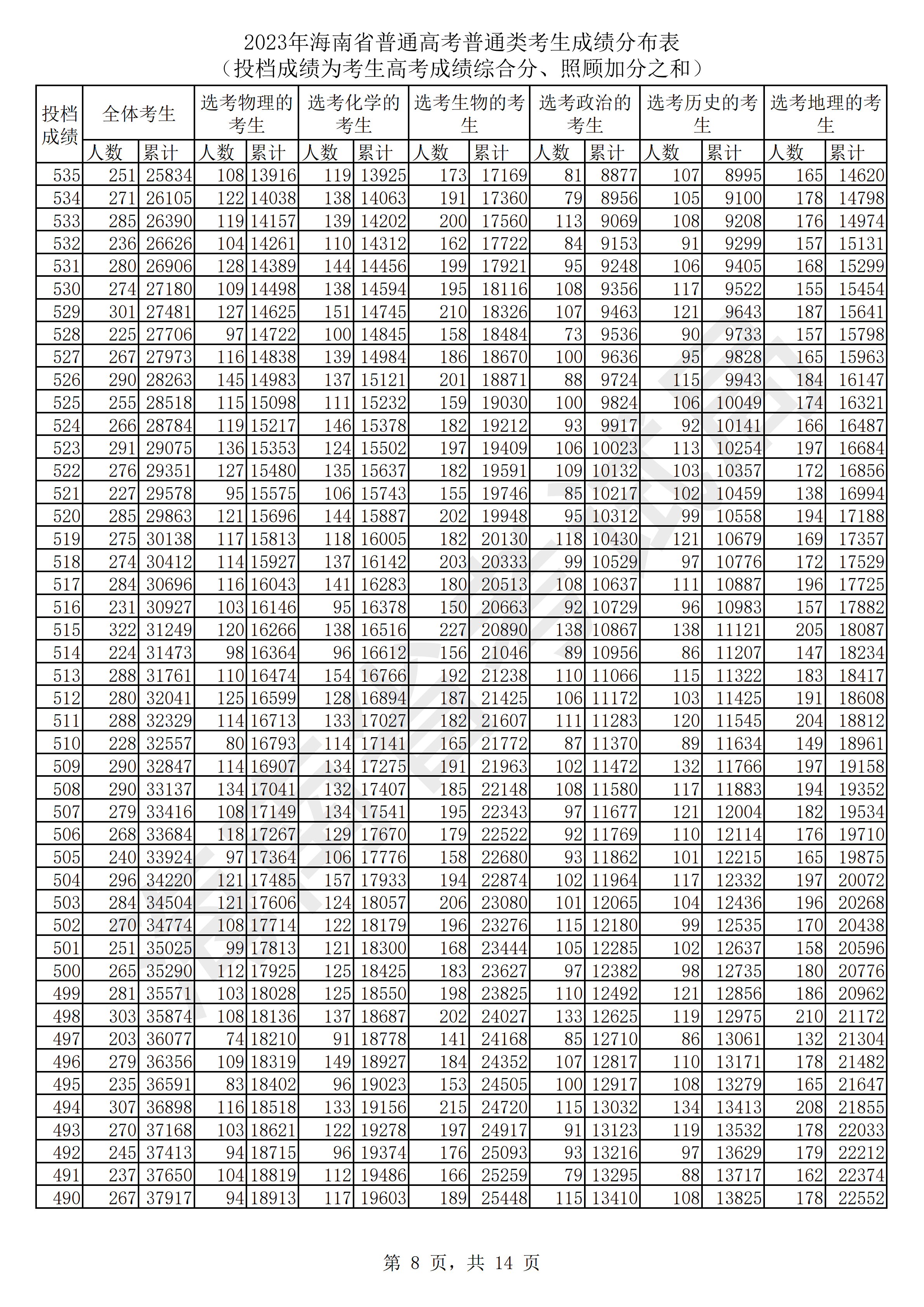 海南2023高考一分一档表