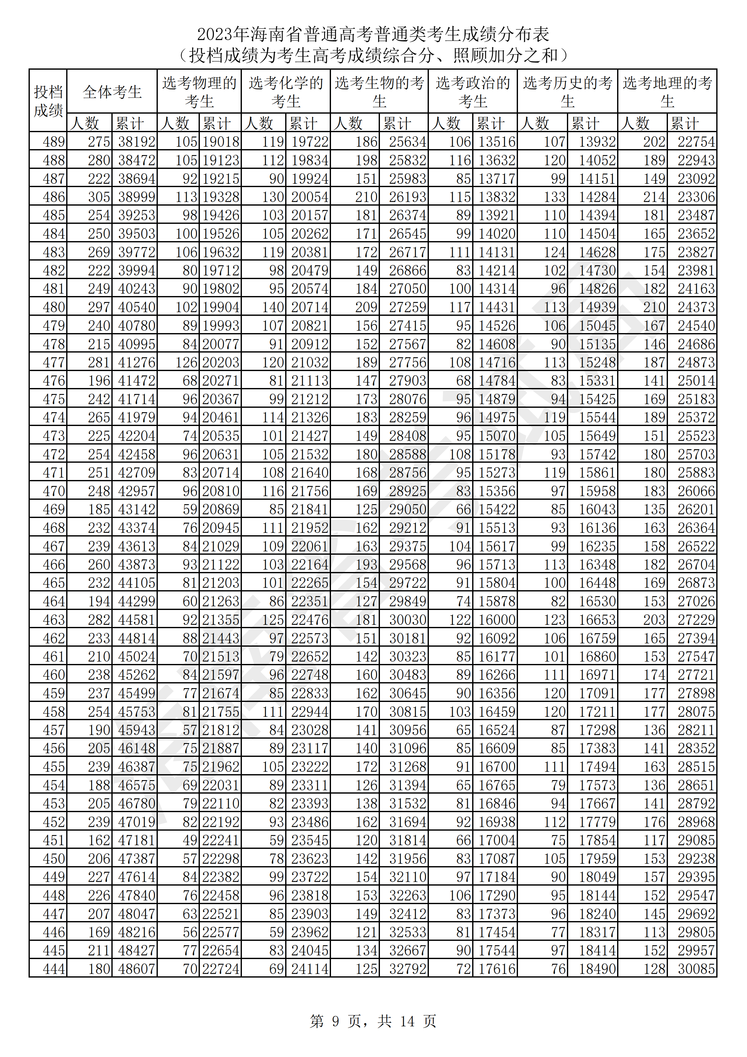 海南2023高考一分一档表