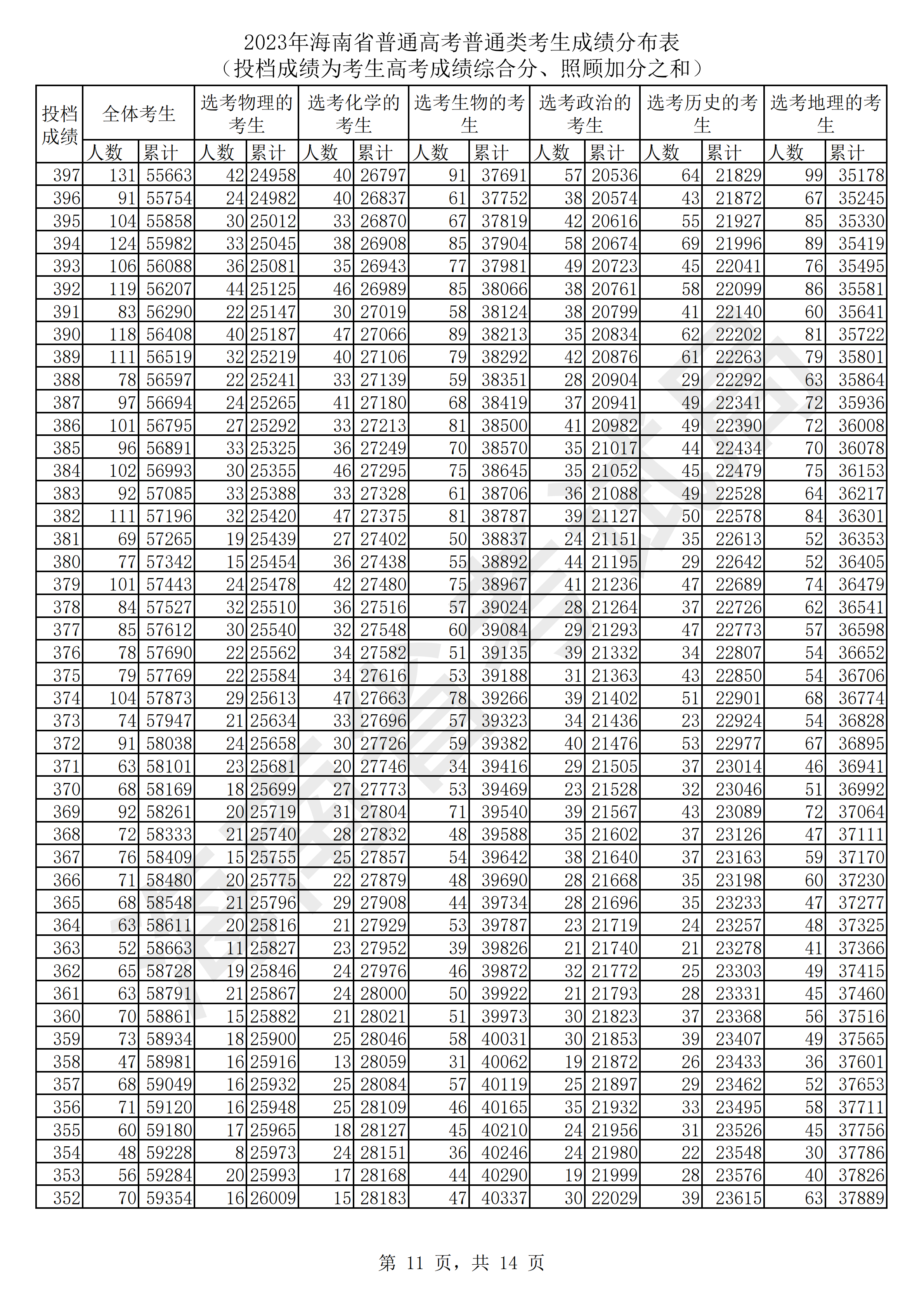 海南2023高考一分一档表