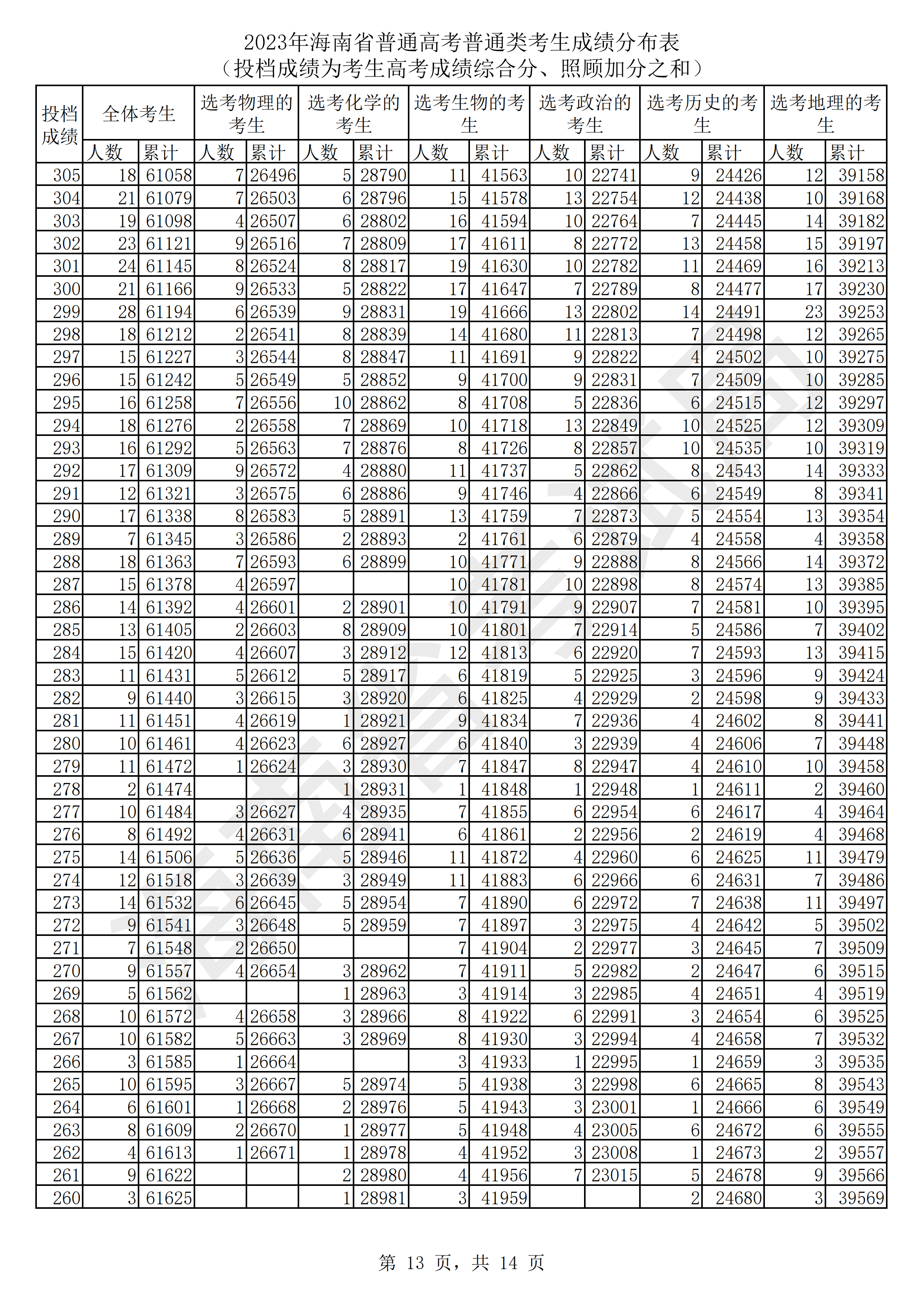 海南2023高考一分一档表
