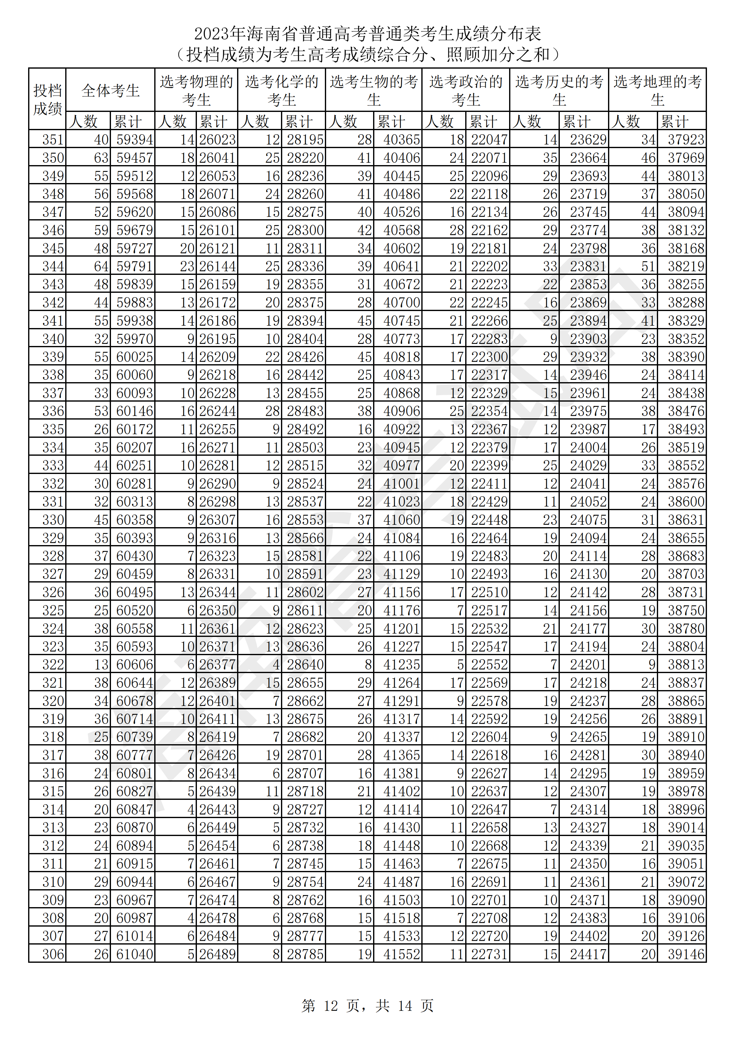 海南2023高考一分一档表